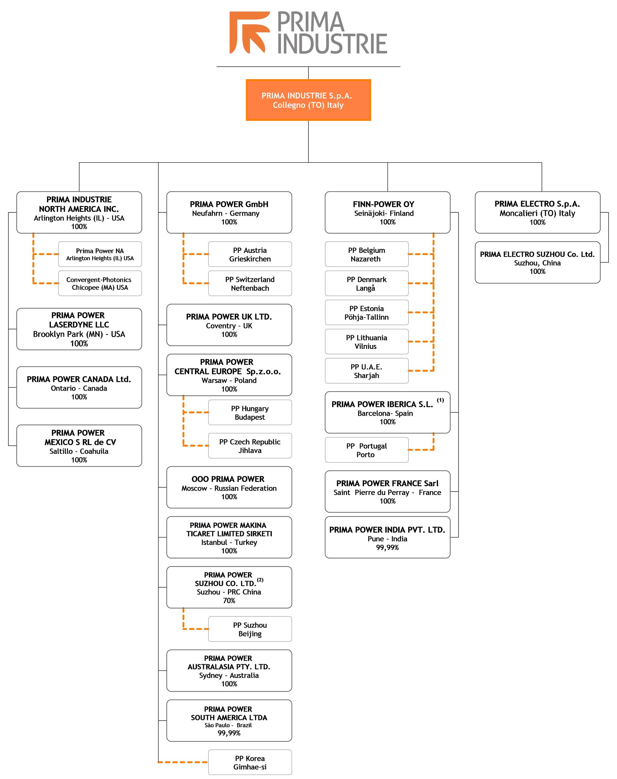 Prima Industrie Group Companies 2021